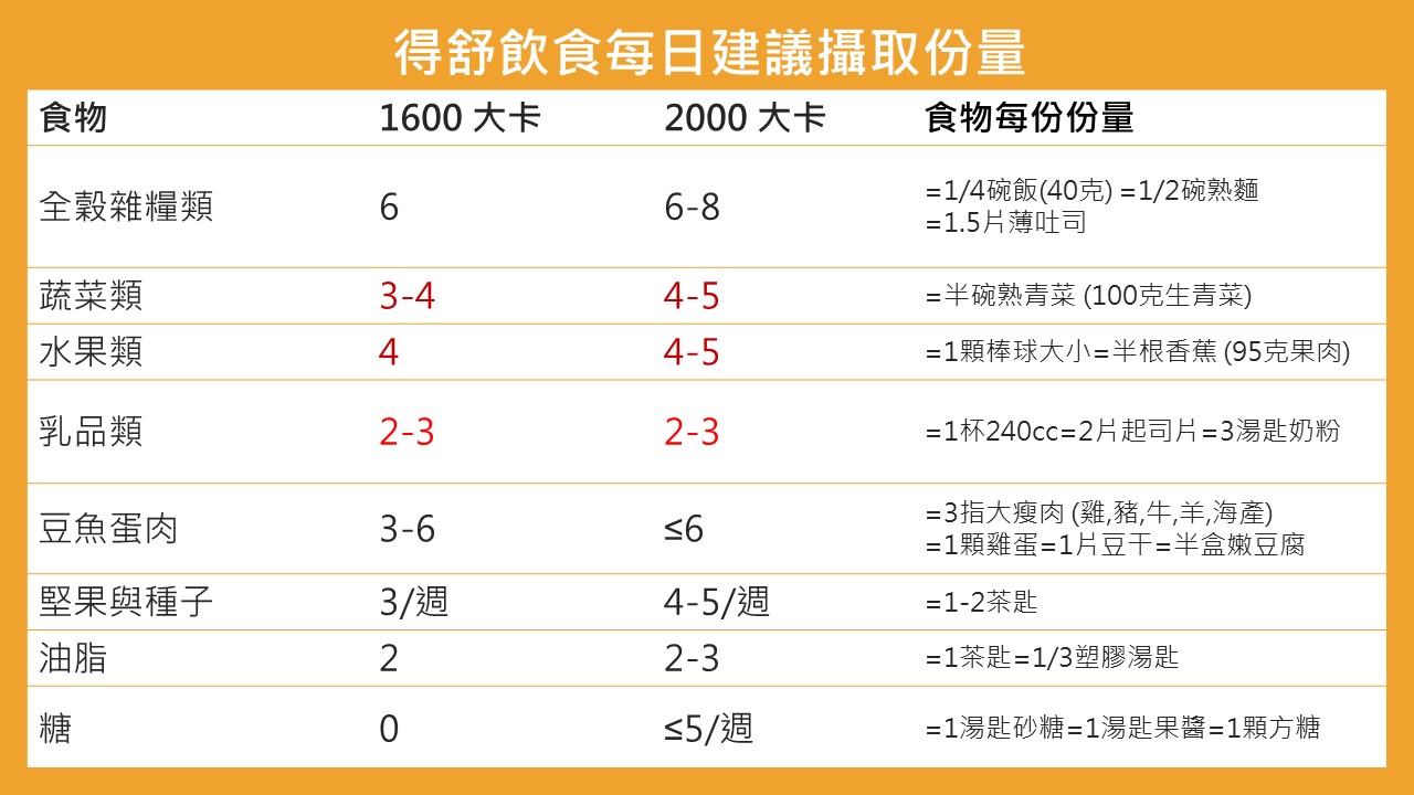 得舒飲食每日建議攝取份量