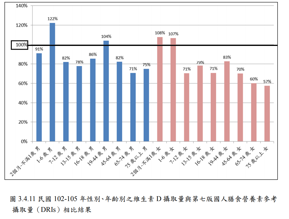 國人維生素D攝取狀況