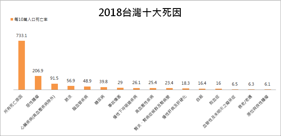 2018台灣十大死因