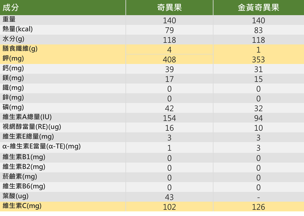 ２顆奇異果成份表