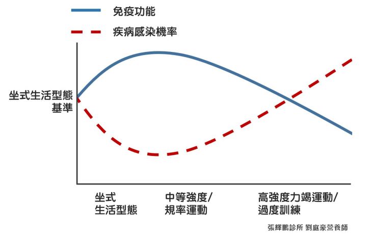 運動免疫倒J假說