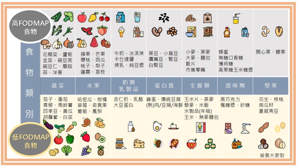 高低FODMAP食物分類
