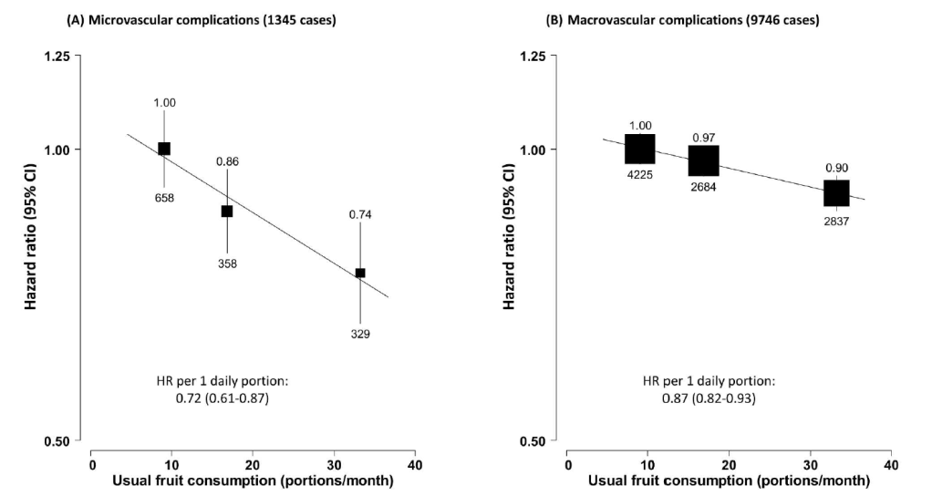水果攝取頻率與併發症風險