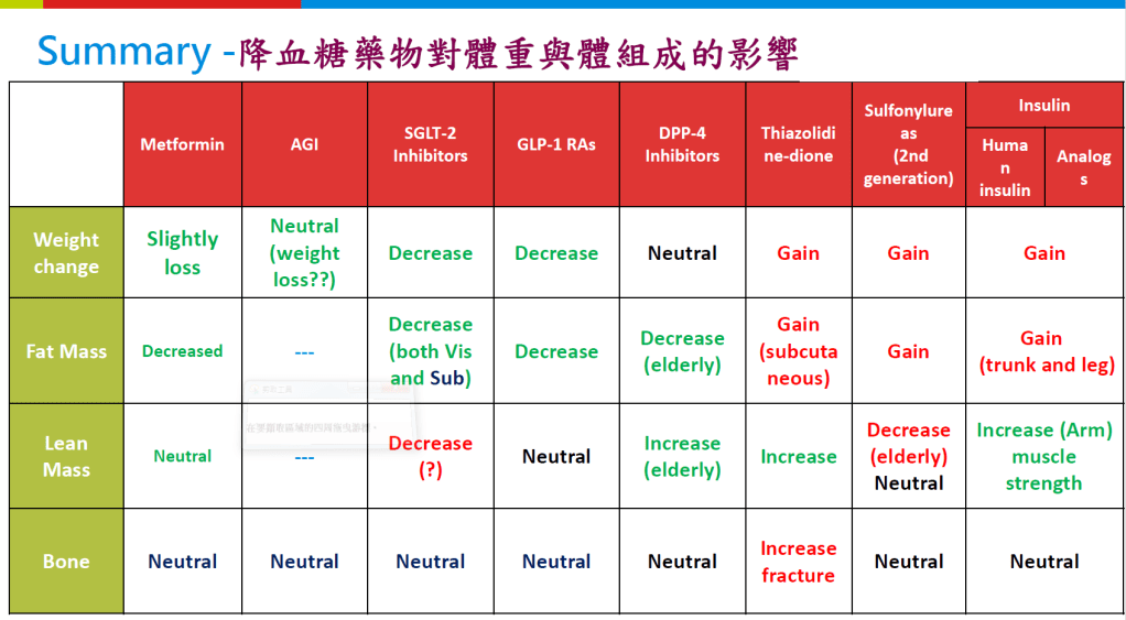 降血糖藥物對體組成影響