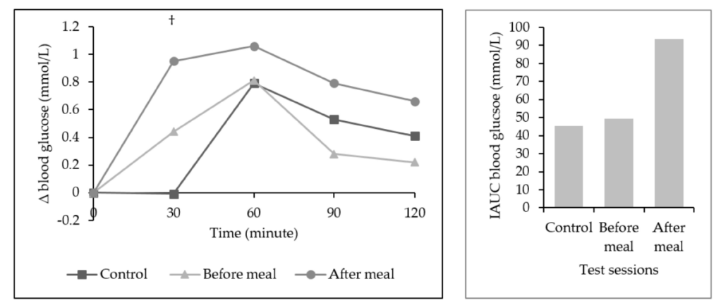 水果攝取時機與血糖關係