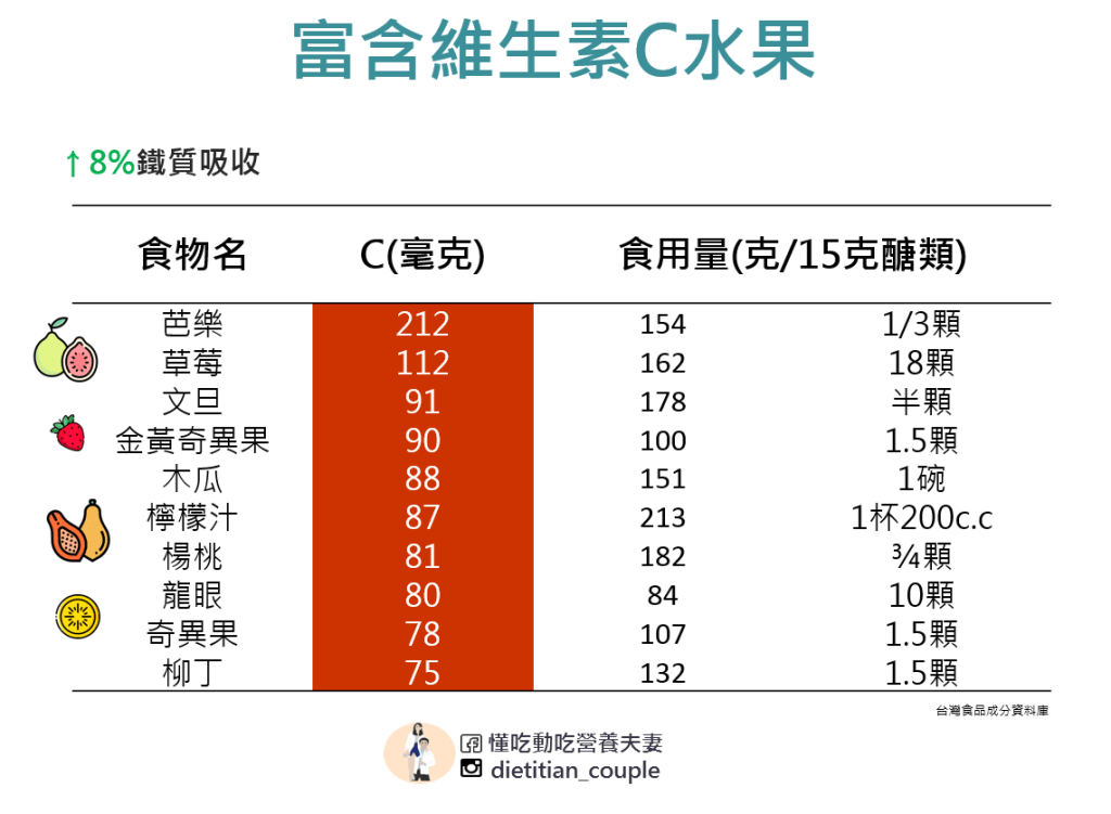 富含維生素C水果