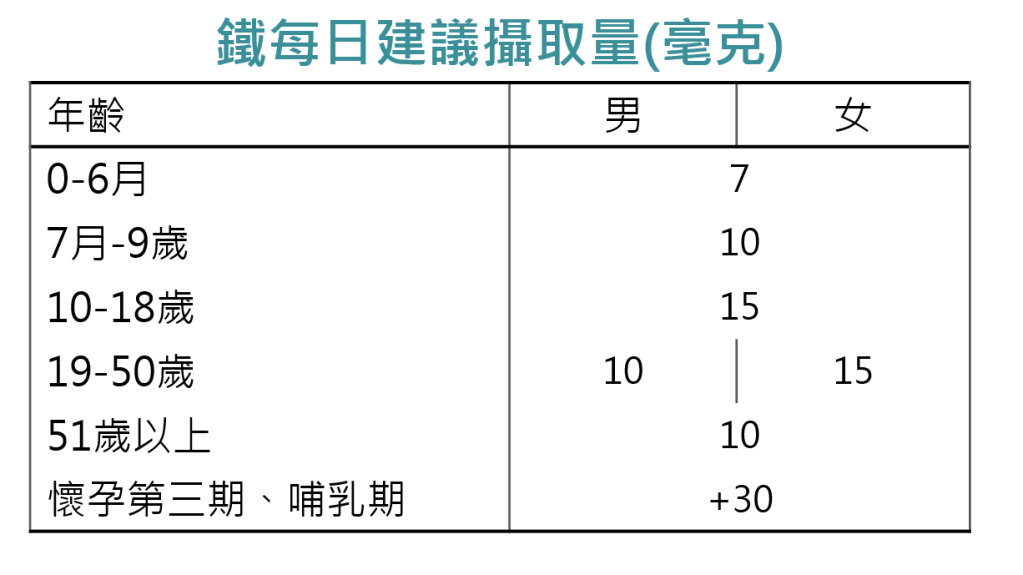 鐵每日建議攝取量