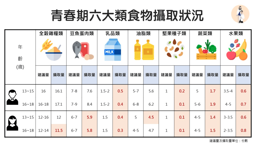 青春期六大類食物攝取狀況
