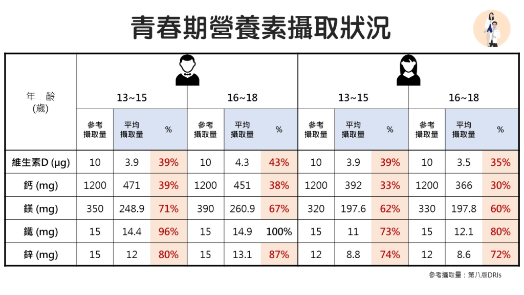 青春期營養素攝取狀況