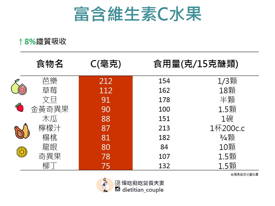 富含維生素C水果