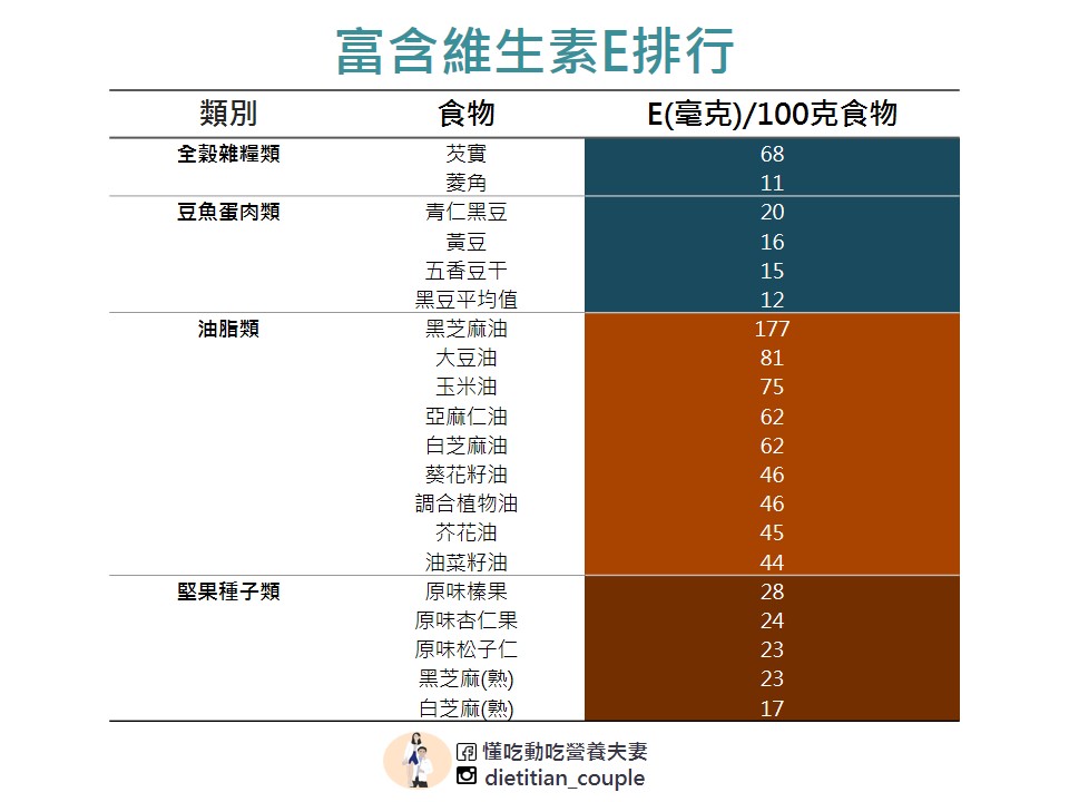 富含維生素E食物排行