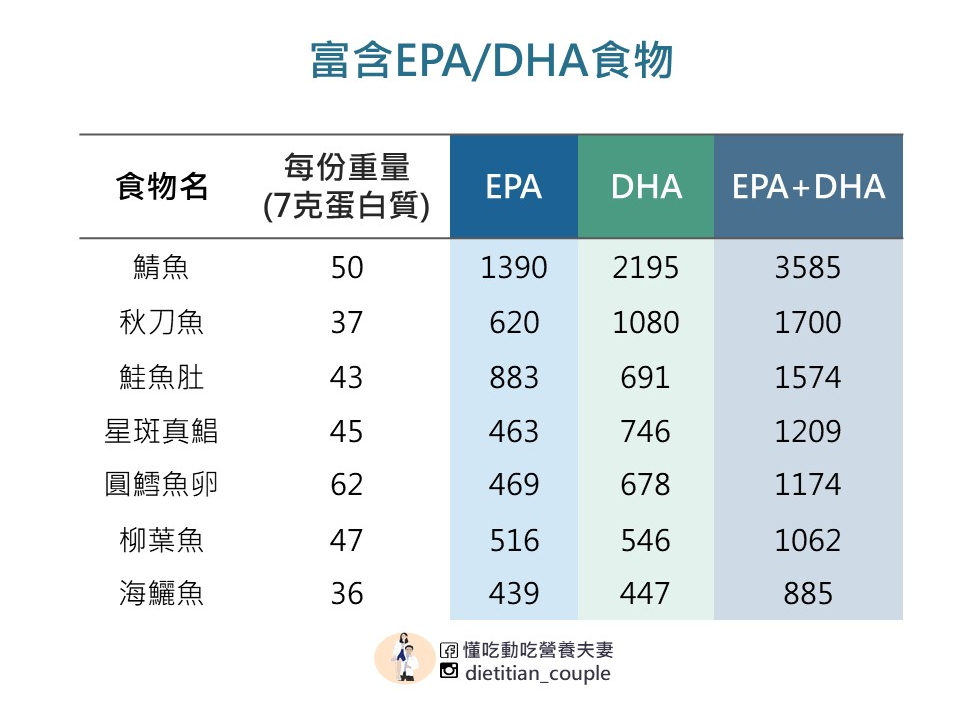 富含EPA、DHA食物