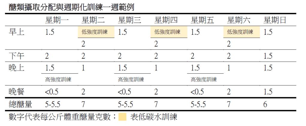低碳水訓練課表範例